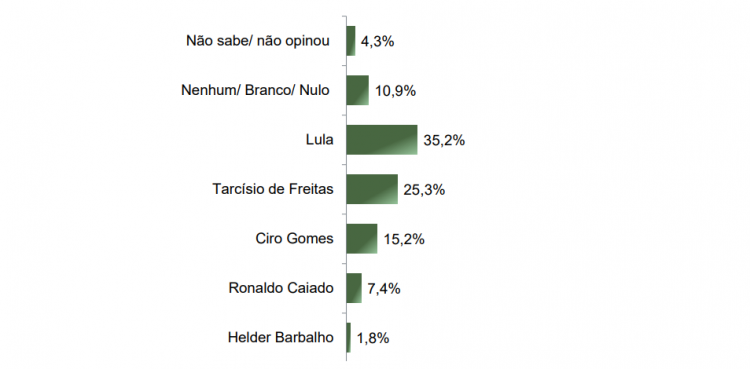 Paraná Research mostra un pareggio tra Lula e Bolsonaro nella corsa presidenziale del 2026