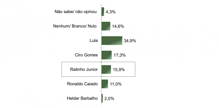 Paraná Research mostra un pareggio tra Lula e Bolsonaro nella corsa presidenziale del 2026