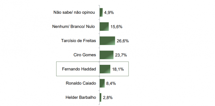 Paraná Research mostra un pareggio tra Lula e Bolsonaro nella corsa presidenziale del 2026