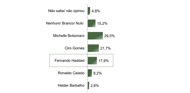 Paraná Research mostra un pareggio tra Lula e Bolsonaro nella corsa presidenziale del 2026