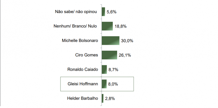 Paraná Research mostra un pareggio tra Lula e Bolsonaro nella corsa presidenziale del 2026