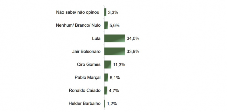 Paraná Research mostra un pareggio tra Lula e Bolsonaro nella corsa presidenziale del 2026