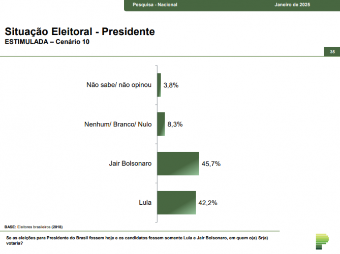 Con il 37,3%, Bolsonaro supera Lula nella corsa alle presidenziali del 2026, secondo Paraná Pesquisas