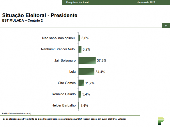 Con il 37,3%, Bolsonaro supera Lula nella corsa alle presidenziali del 2026, secondo Paraná Pesquisas