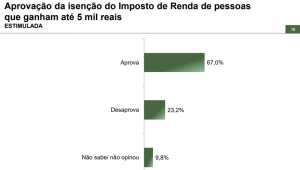 Paraná Pesquisa - Isenção do Imposto de Renda para pessoas que ganham até 5 mil reais