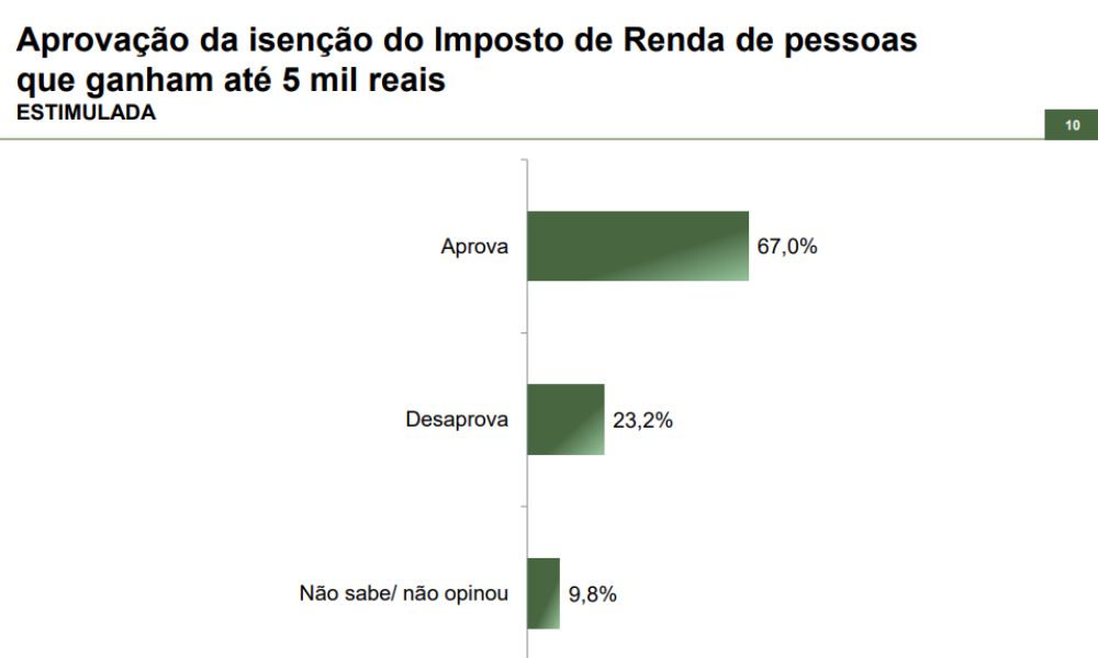 Paraná Pesquisa - Isenção do Imposto de Renda para pessoas que ganham até 5 mil reais