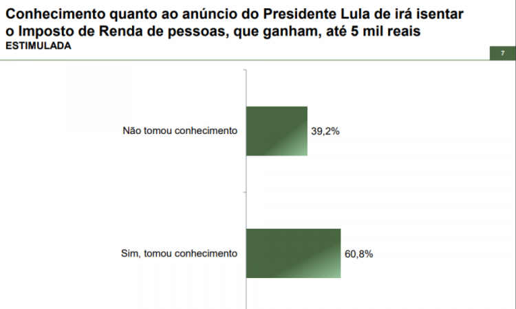 Paraná Research - Income tax exemption for people who earn up to 5 thousand reais