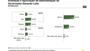 Eduardo Leite tem aprovação de 63,5% dos gaúchos