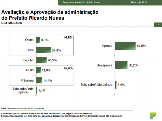 Paraná Pesquisas: Nunes tem aprovação de 59,9% dos paulistanos