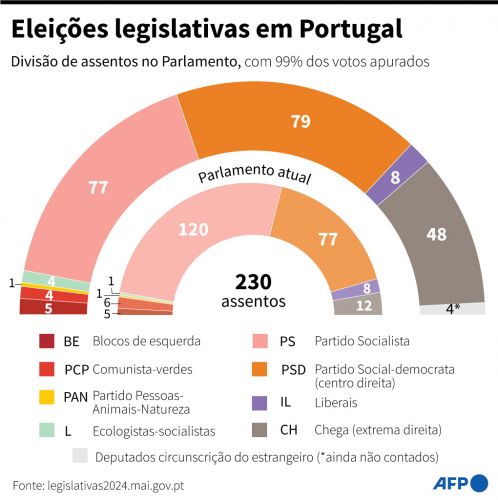 Parcial do Parlamento de Portugal nas eleições de 2024 │Vincent LEFAI, Jean-Michel CORNU, Maria-Cecilia REZENDE / AFP