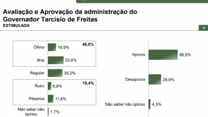 Avaliação e Aprovação da administração do Governador Tarcísio de Freitas