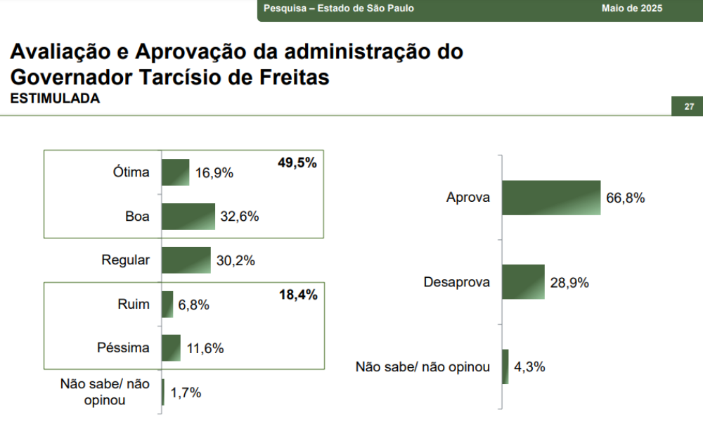 Avaliação e Aprovação da administração do Governador Tarcísio de Freitas