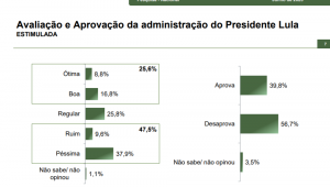 Um levantamento da Paraná Pesquisas divulgado nesta quarta-feira (25) revela que 56,7% dos brasileiros desaprovam a gestão do presidente Luiz Inácio Lula da Silva (PT). Já 39,8% aprovam o governo, enquanto 3,5% não souberam responder 