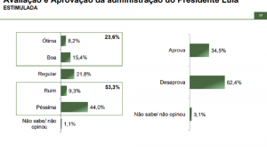 Paraná Pesquisas: 62% da população reprova o governo Lula