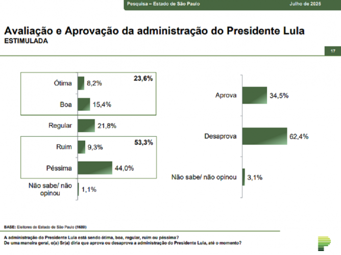 Paraná Pesquisas: 62% da população do Estado de São Paulo reprova o governo Lula