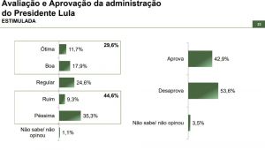 Aprovação do presidente Lula
