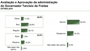 Paraná Pesquisas: 62,4% dos paulistanos aprovam o governo de Tarcísio de Freitas
