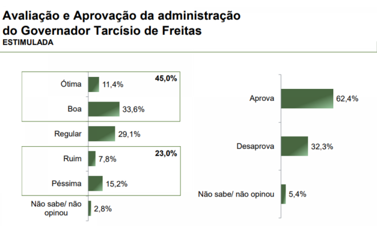 Paraná Pesquisas: 62,4% dos paulistanos aprovam o governo de Tarcísio de Freitas