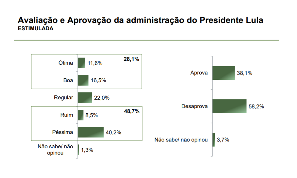 Paraná Pesquisas: Governo Lula é desaprovado por 58,2% em São Paulo