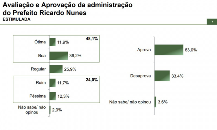 Pesquisa realizada pelo Instituto Paraná Pesquisa revela que a administração do prefeito Ricardo Nunes é aprovada por 63% dos eleitores do município de São Paulo