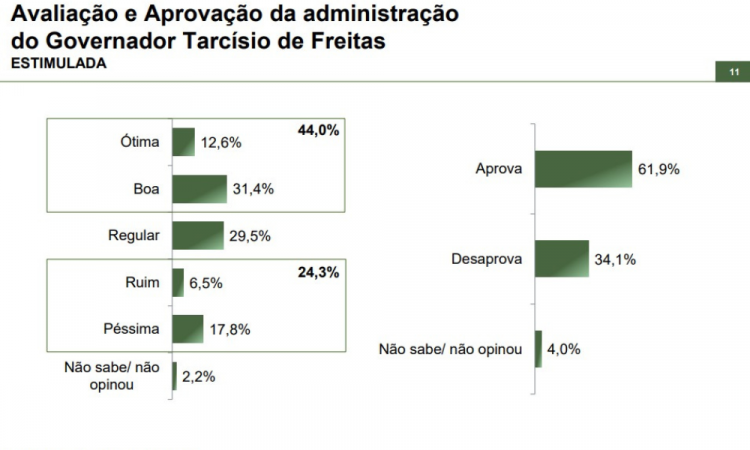 Instituto Paraná Pesquisas divulga levantamento que mostra a avaliação da administração do governador Tarcísio de Freitas