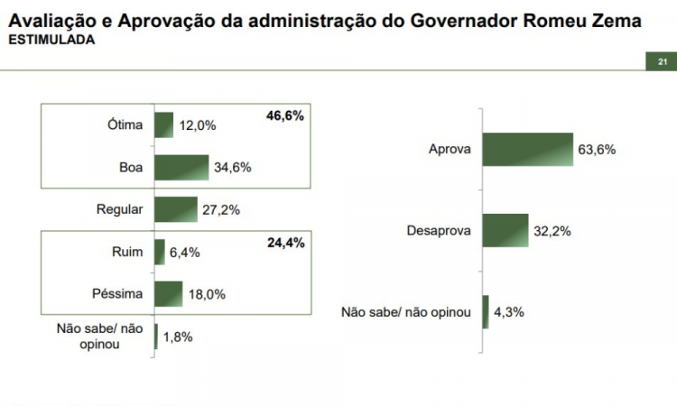 Instituto Paraná Pesquisas divulga pesquisa que oferece um panorama sobre a avaliação a respeito do governo de Romeu Zema (Novo), em Minas Gerais