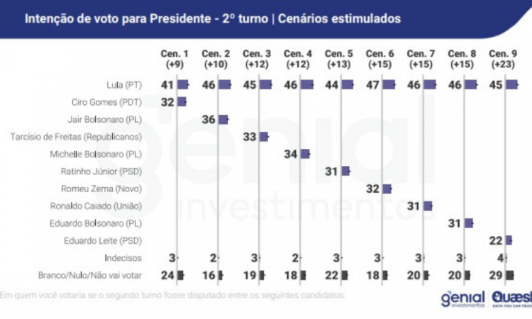 Pesquisa Genial/Quaest mostra que o presidente Lula leva vantagem sobre todos os possíveis adversários na eleição de 2026