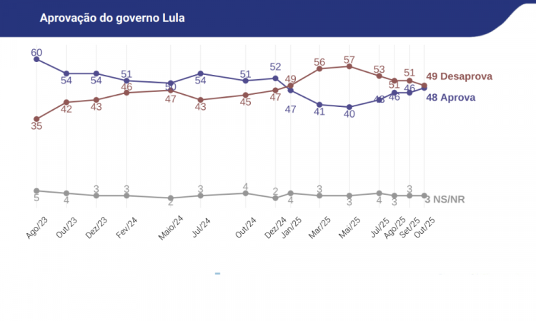 Avaliação de Lula chega ao maior nível desde janeiro e aprovação empata com reprovação: 48% a 49%