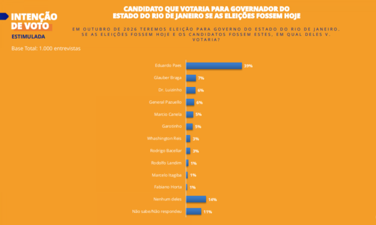 A terceira rodada da Pesquisa Gerp sobre as Eleições 2026 no Rio de Janeiro