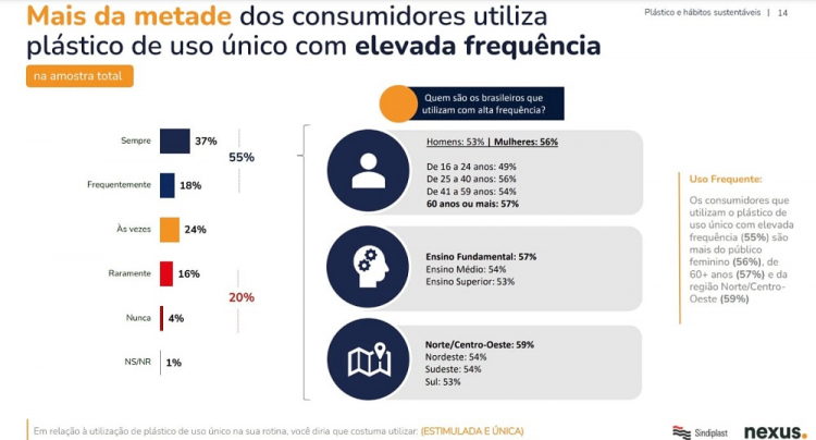 Pesquisa “Hábitos Sustentáveis & Percepções sobre o Plástico”