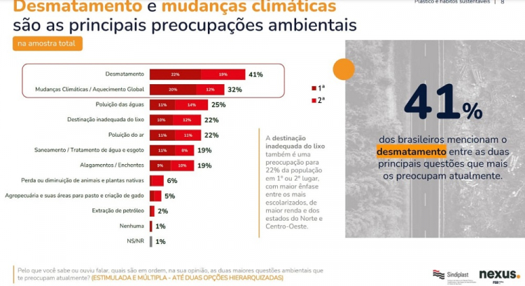 Pesquisa “Hábitos Sustentáveis & Percepções sobre o Plástico”,