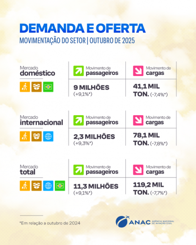 Setor aéreo brasileiro estabelece um novo marco histórico em outubro de 2025, de acordo com dados divulgados pela Agência Nacional de Aviação Civil (Anac)
