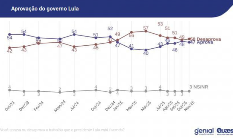Pesquisa Genial/Quaest