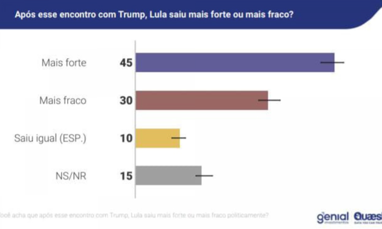 Pesquisa Genial/Quaest