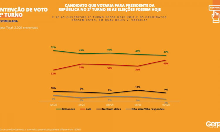 Even ineligible, Jair Bolsonaro is the only candidate who would beat Lula in a second round, with 47% to 42%