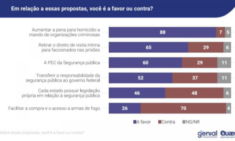 Pesquisa Genial/Quaest