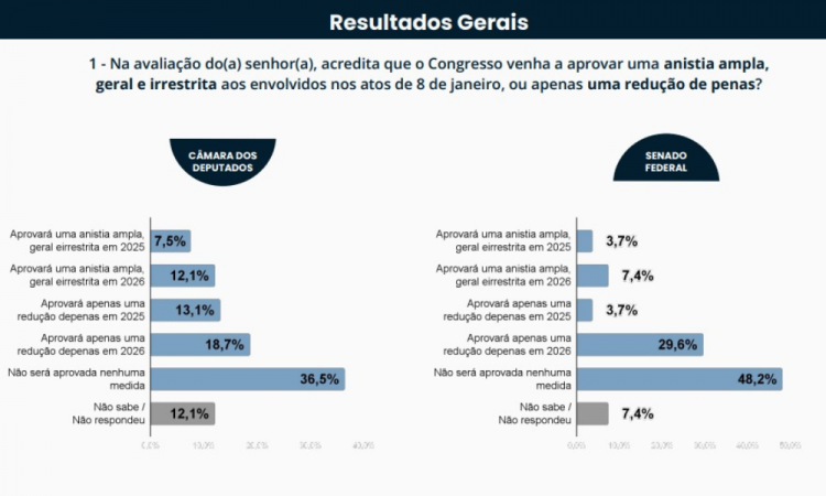 Maioria dos deputados federais e senadores não acredita na aprovação de qualquer medida de anistia para os envolvidos nos atos de 8 de Janeiro, de acordo com a pesquisa realizada pelo Ranking dos Políticos