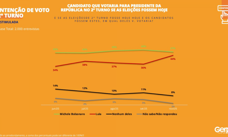Michelle Bolsonaro reaches 30% of voting intentions in the first round and technically ties with Lula in a possible second round, with 47% to 44%