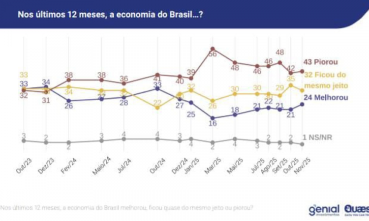 Pesquisa Genial/Quaest