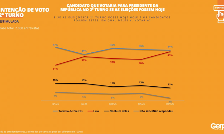 Tarcísio de Freitas technically ties with Lula in a possible second round, with 44% to 43%