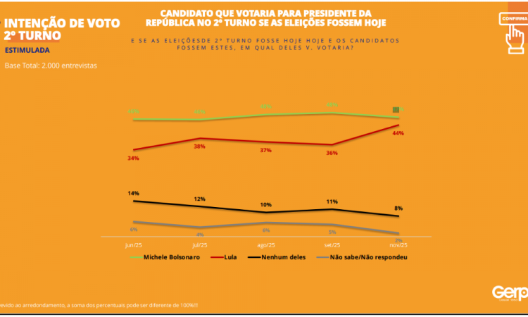 CANDIDATE WHO WOULD VOTE FOR PRESIDENT OF THE REPUBLIC IN THE 2ND ROUND IF THE ELECTIONS WERE TODAY
