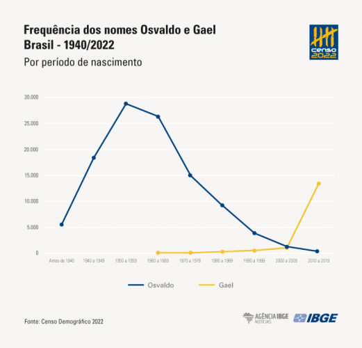 Nomes Grafico2fyikdtygh 521x500