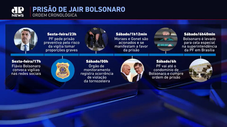 Check out the timeline of Jair Bolsonaro's arrest