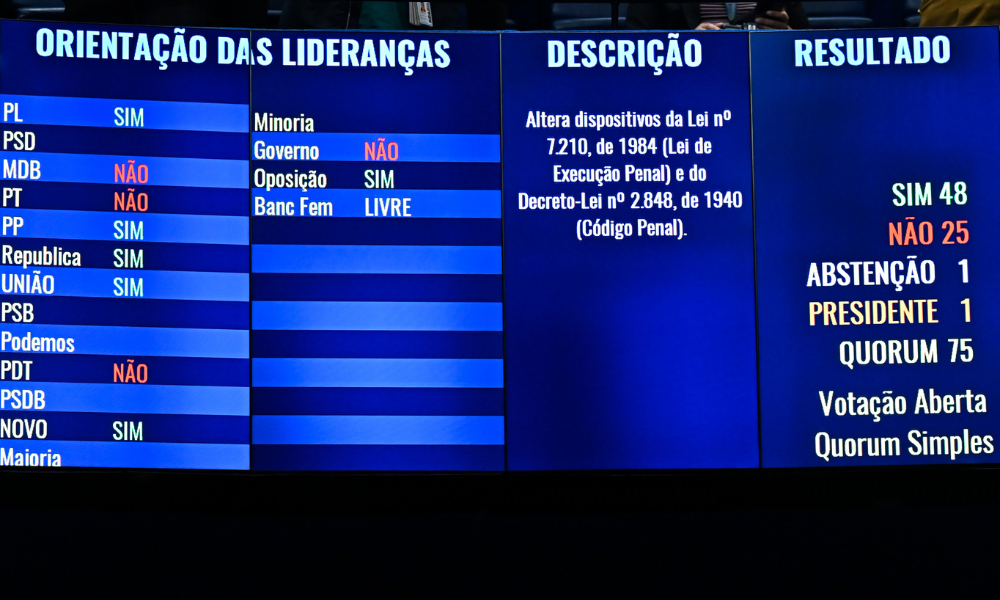 Por 48 votos a 25, o Senado aprova o PL da Dosimetria, que reduz penas para condenados do 8 de Janeiro, entre eles o ex-presidente Jair Bolsonaro