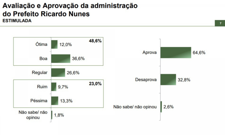 Aprovação da gestão do prefeito Ricardo Nunes chega a 64,6%, aponta Paraná Pesquisas