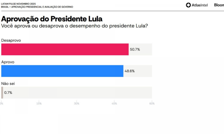 Desaprovação do presidente Lula registra alta e alcança 50,7%, de acordo com a pesquisa AtlasIntel/Bloomberg