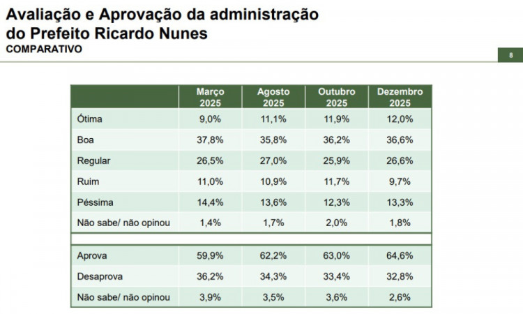 Levantamento da Paraná Pesquisas aponta uma tendência de alta na popularidade de Ricardo Nunes ao longo de 2025