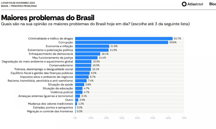 Levantamento aponta que criminalidade e tráfico de drogas são as maiores preocupações da população brasileira