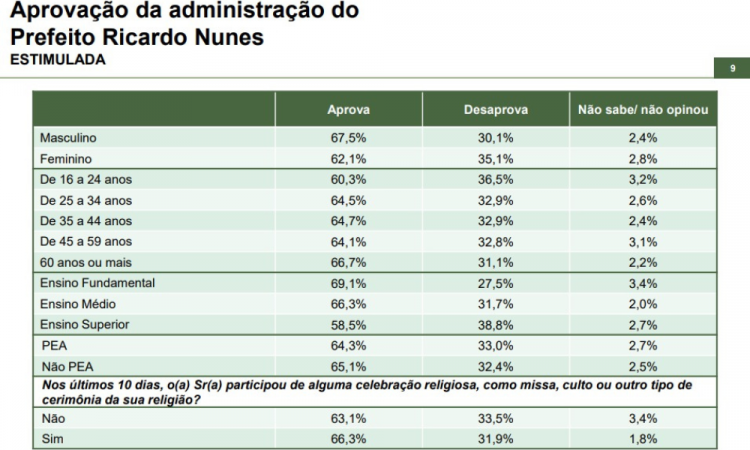 Aprovação de Ricardo Nunes é maior entre o eleitorado masculino (67,5%) e entre pessoas com Ensino Fundamental (69,1%), aponta Paraná Pesquisas