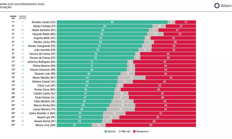 Ranking de Governadores 2025, divulgado pela AtlasIntel, mostra Caiado em primeiro, Ratinho Júnior na 6ª colocação e Tarcísio de Freitas na 9ª posição